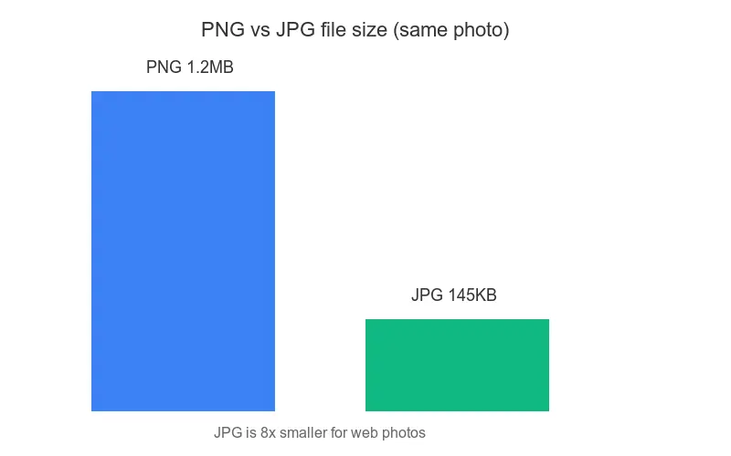 PNG versus JPG file size comparison showing why JPG wins for web photos
