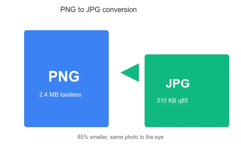 Converting a PNG file to JPG format to cut file size for web use