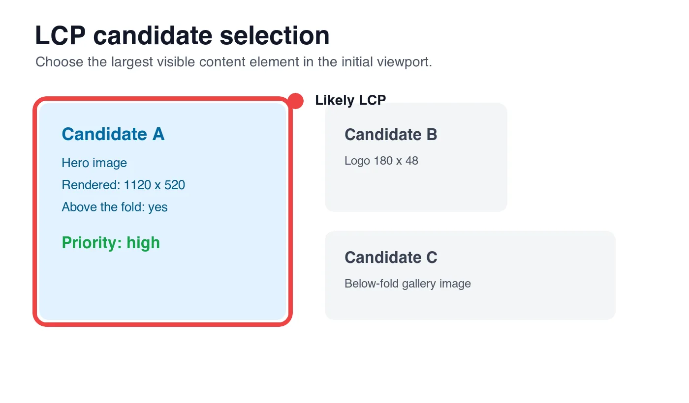 Diagram comparing hero, logo, and below-fold image candidates for Largest Contentful Paint selection