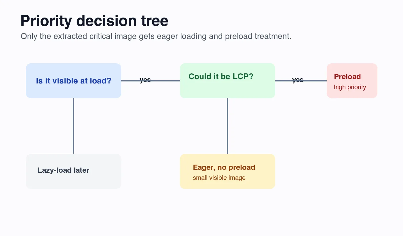 Decision tree showing that only the extracted visible LCP image should receive preload and high priority