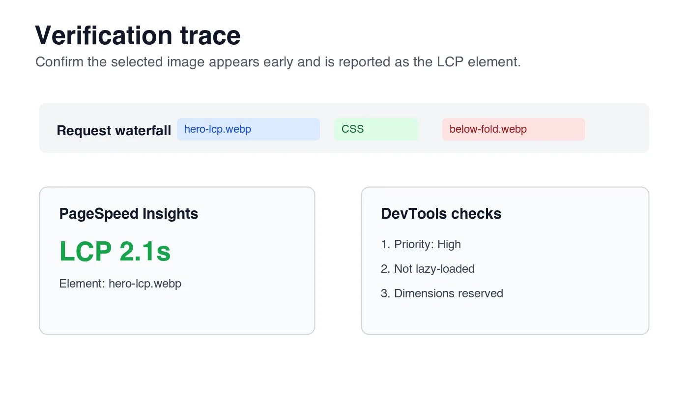 Verification trace showing the hero image request early in the waterfall and reported as the LCP element