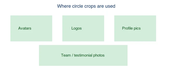 Circle crops are used for avatars, logos, profile pictures, and team or testimonial photos
