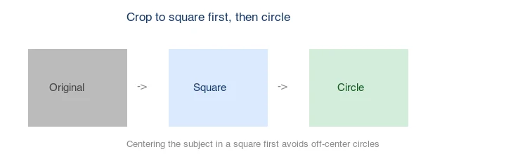 Crop to a centered square first, then apply the circle — centering the subject in a square avoids off-center circles