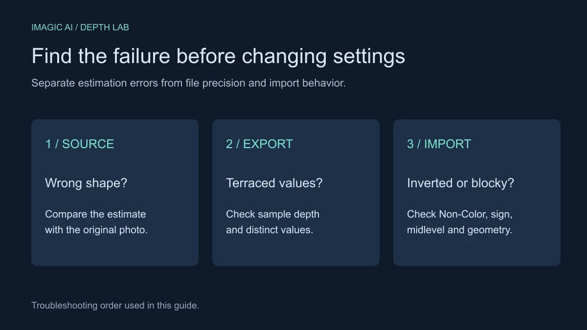 Three-step diagnosis: compare the source estimate, check the exported PNG, then check import settings