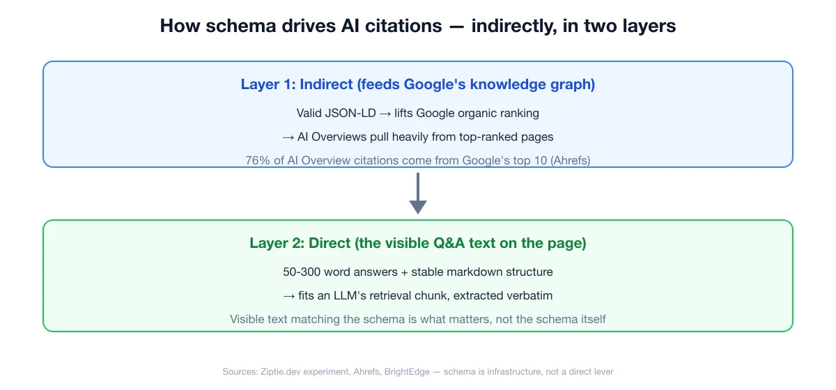 Diagramme : le JSON-LD relève le classement via le graphe Google, et les LLM extraient le texte Q&R visible