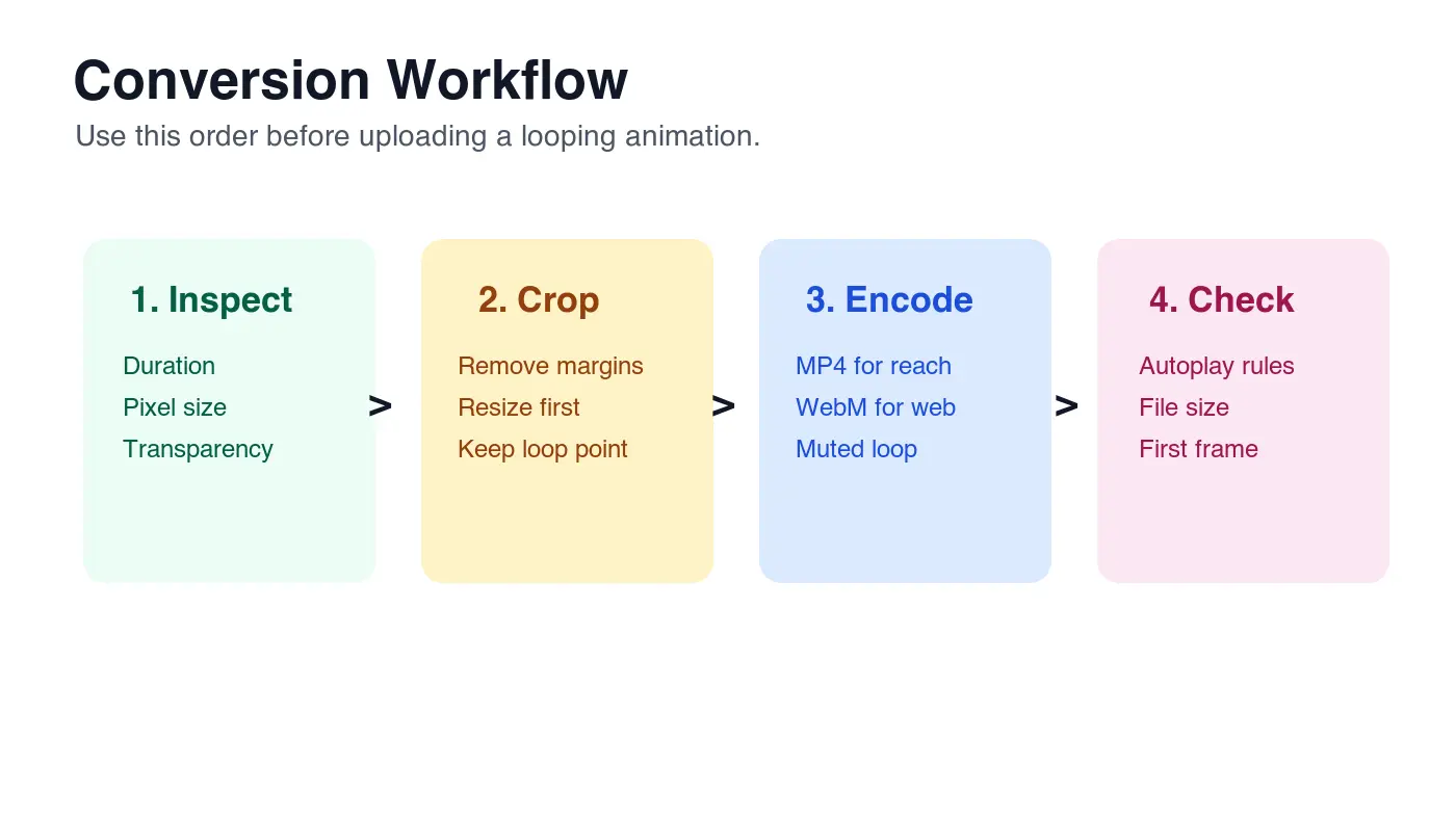 Four-step conversion workflow showing inspect, crop, encode, and check stages for a looping animation