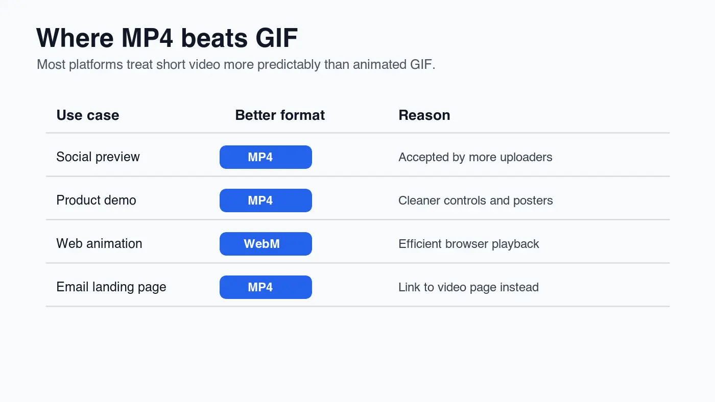 Format matrix graphic comparing MP4 and WebM choices for social posts, web loops, and product demos