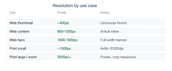 Resolution by use case: thumbnail ~400px, content 800-1200px, hero 1600-1920px, print small ~1500px, print large 3000px+