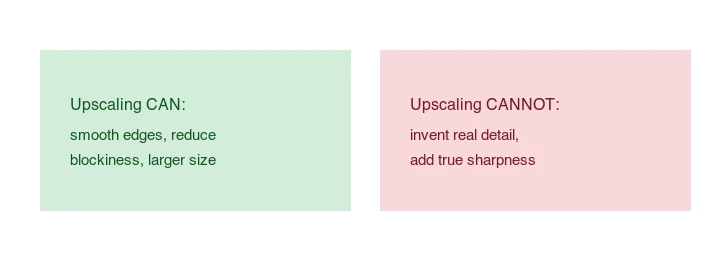Upscaling can smooth edges and reduce blockiness; it cannot invent real detail or add true sharpness