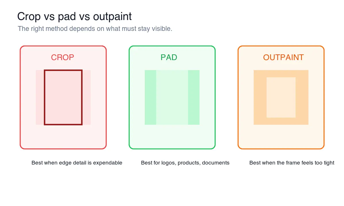 Diagram comparing crop, pad, and outpaint choices for changing a photo to a new ratio