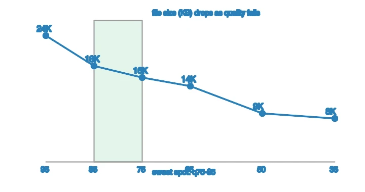 Line chart of measured JPEG file size across quality q95 to q35, with the q75-85 sweet spot highlighted