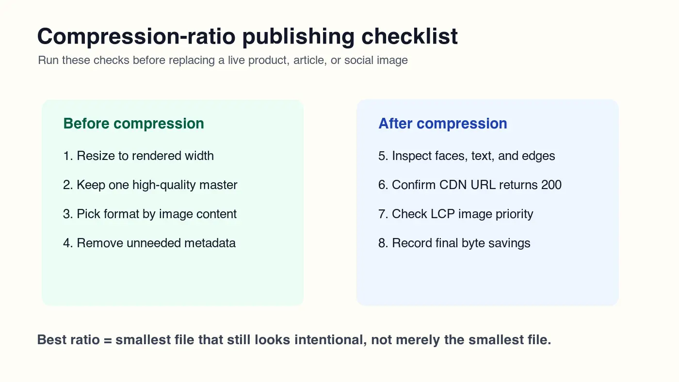 Checklist graphic listing before-compression and after-compression checks for publishing smaller images