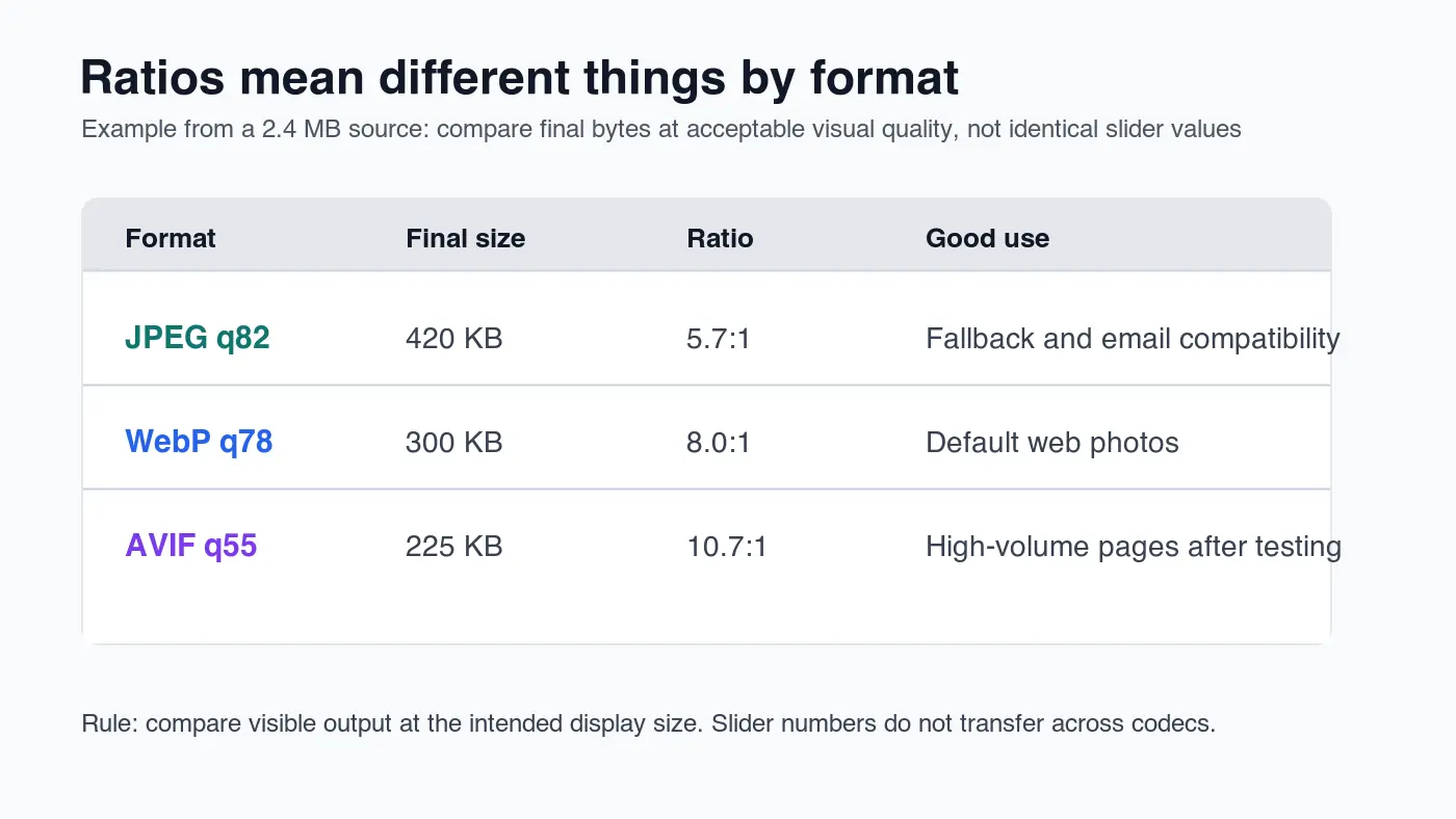 Table-style graphic comparing JPEG q82, WebP q78, and AVIF q55 final sizes and ratios from a 2.4 MB source