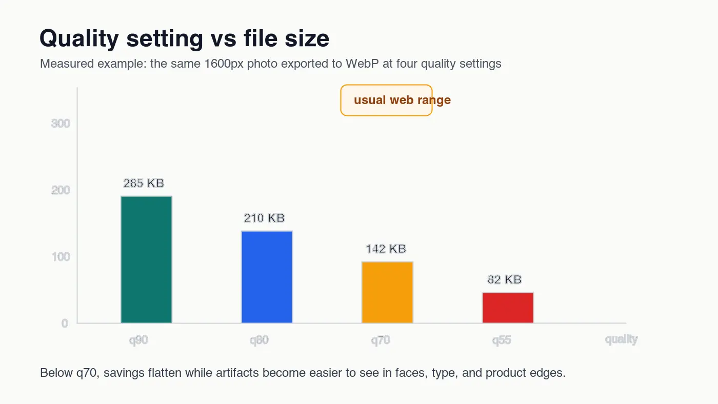 Bar chart showing a 1600 pixel photo exported to WebP at q90, q80, q70, and q55 with shrinking file sizes