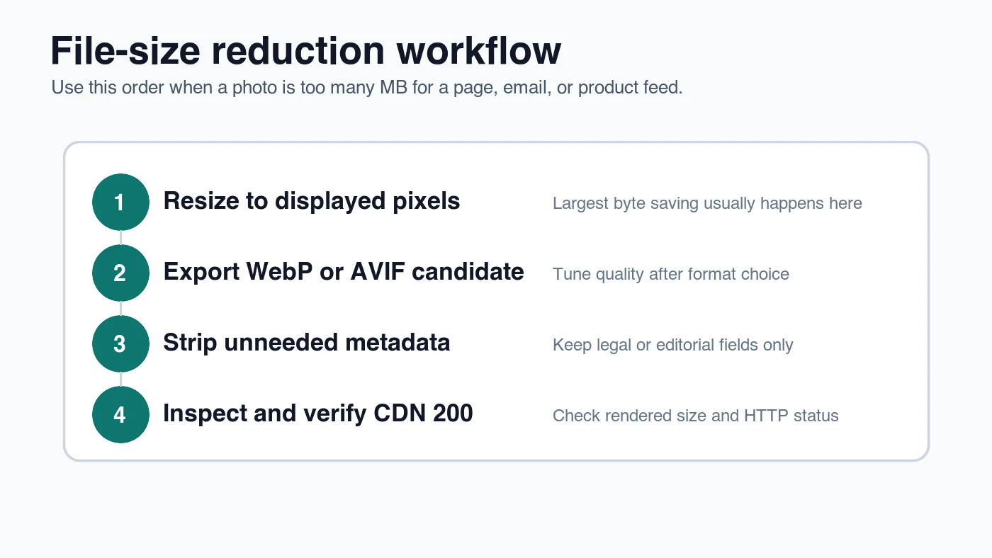 Checklist graphic showing the order to reduce image file size: resize, export, strip metadata, and verify CDN delivery