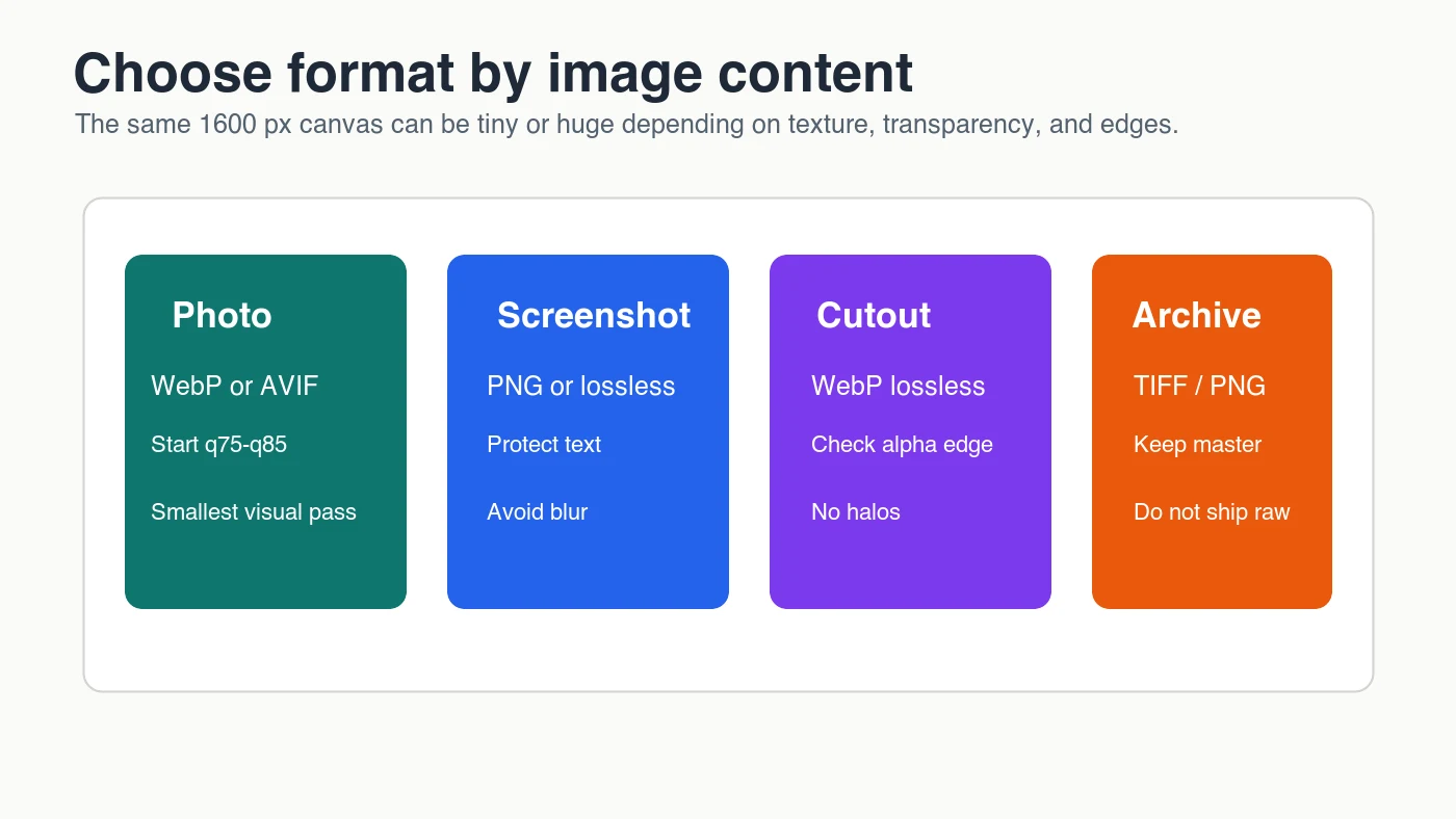 Decision matrix showing whether photos, screenshots, cutouts, and archive images should use WebP, PNG, or TIFF