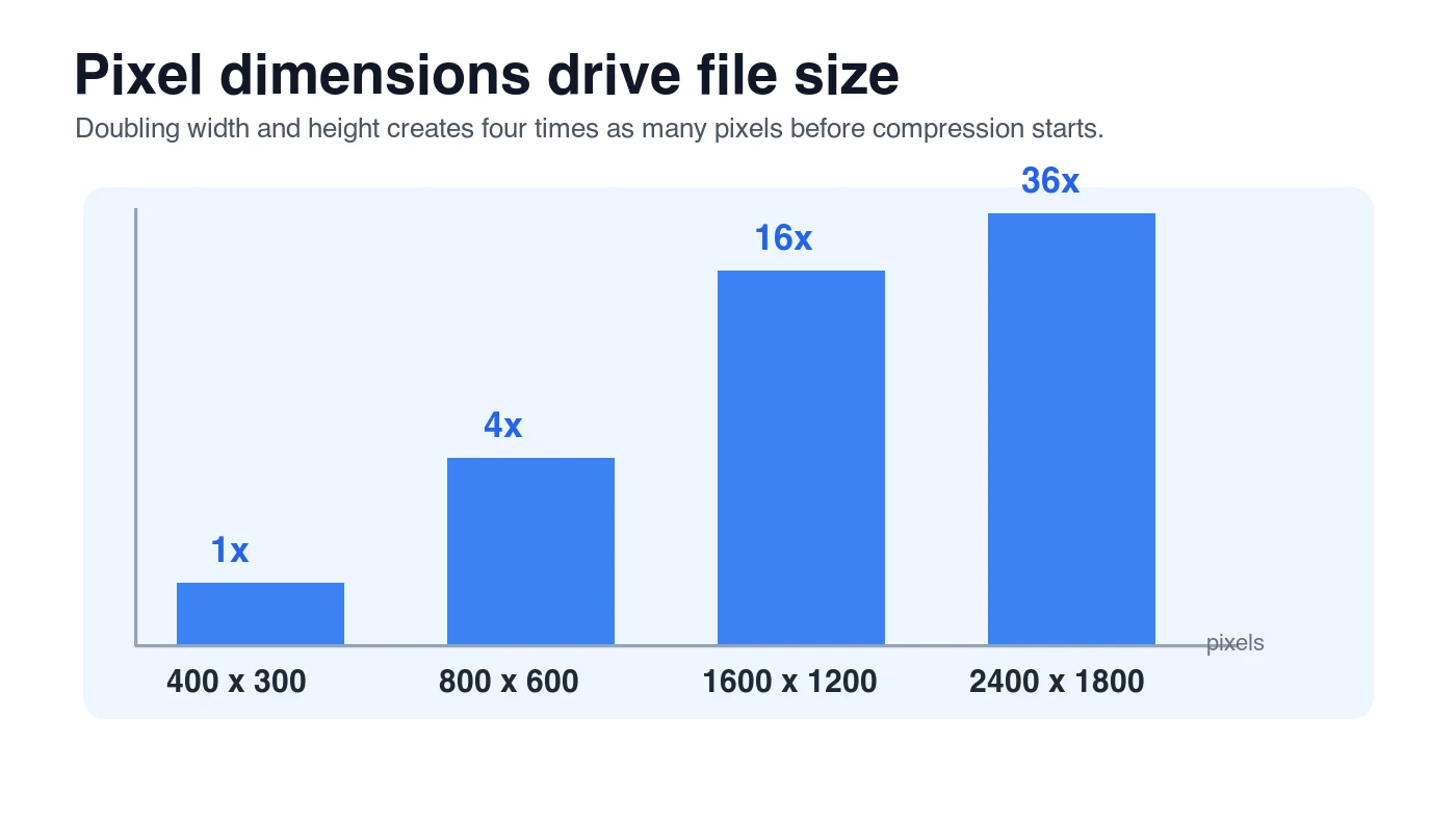 Bar chart showing how image pixels grow from 400 x 300 to 2400 x 1800 as dimensions increase