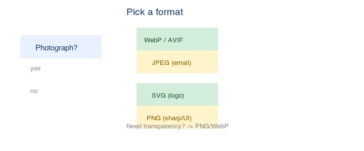 Decision flow: photograph to WebP/AVIF; non-photo with sharp edges or text to PNG/SVG; transparency needed to PNG/WebP