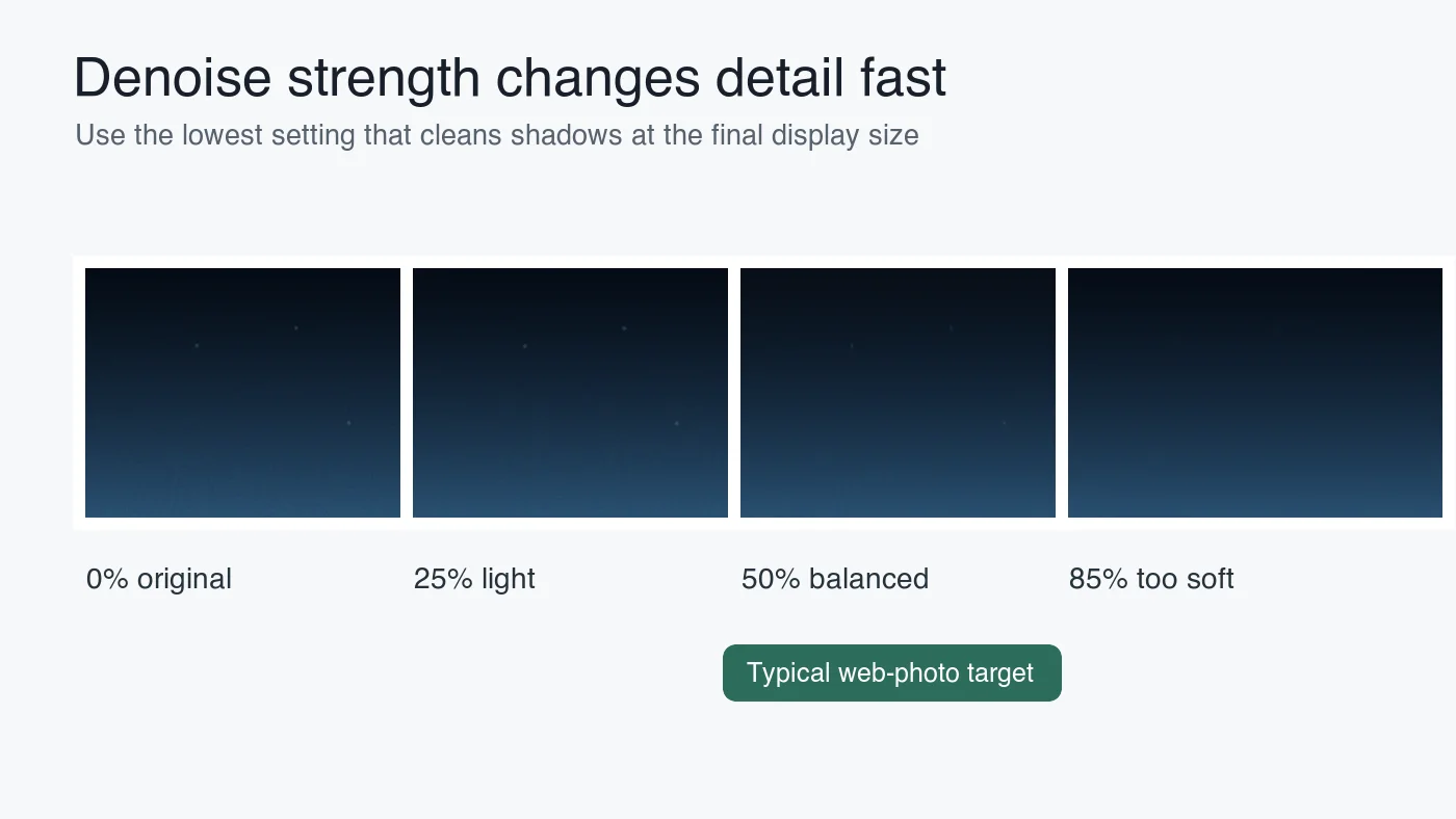 Four-panel denoise strength comparison showing original noise, light cleanup, balanced cleanup, and an overly soft result