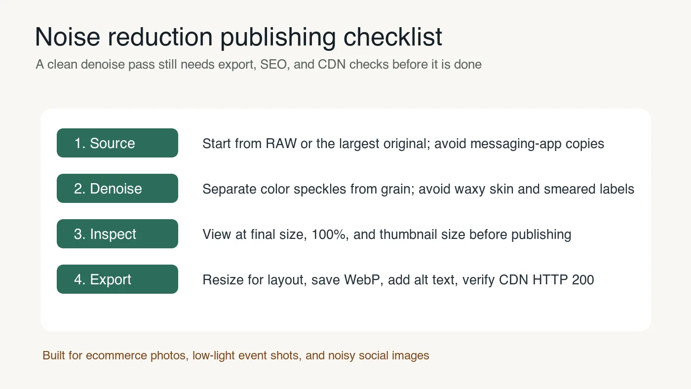 Checklist graphic for source selection, denoise settings, artifact inspection, WebP export, alt text, and CDN verification