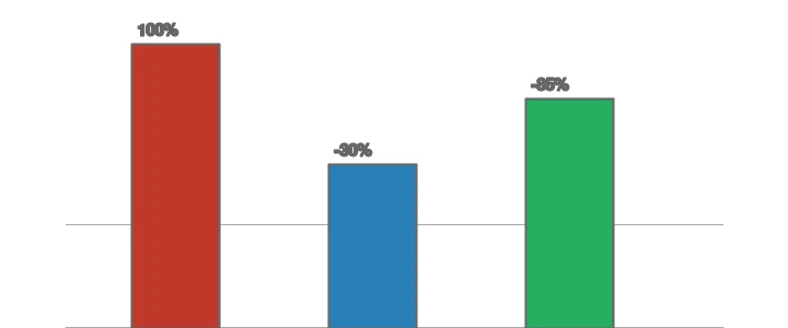 Resize + compress saves more than compress alone: original 100%, compress only -30%, resize + compress -85%