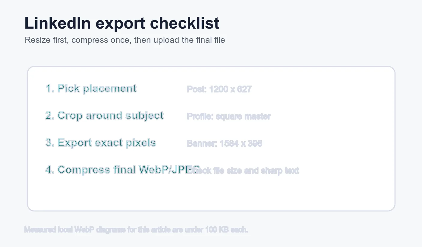 LinkedIn export checklist showing placement, crop, exact pixels, and final compression steps