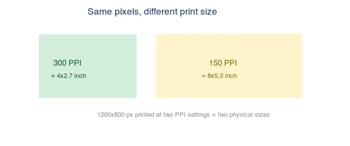 Cover image for Image Resolution and DPI Explained: Pixels, PPI, and Print Size