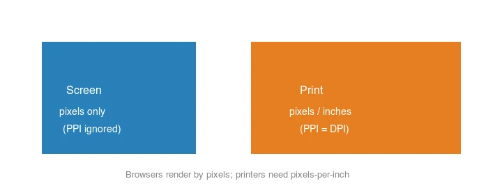 Browsers render by pixels (PPI ignored); printers need pixels-per-inch to determine physical size