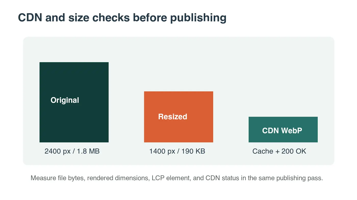 Bar-style diagram comparing original image bytes, resized bytes, and final CDN WebP delivery checks
