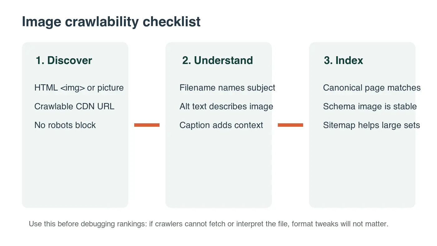 Diagram of the three image search stages: discover the file, understand the context, and index the page