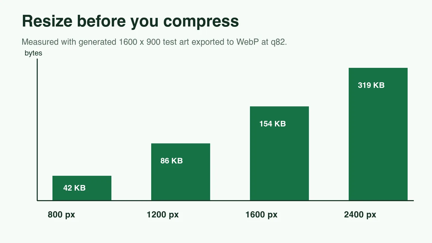 Bar chart showing measured WebP byte growth as image width increases from 800 to 2400 pixels
