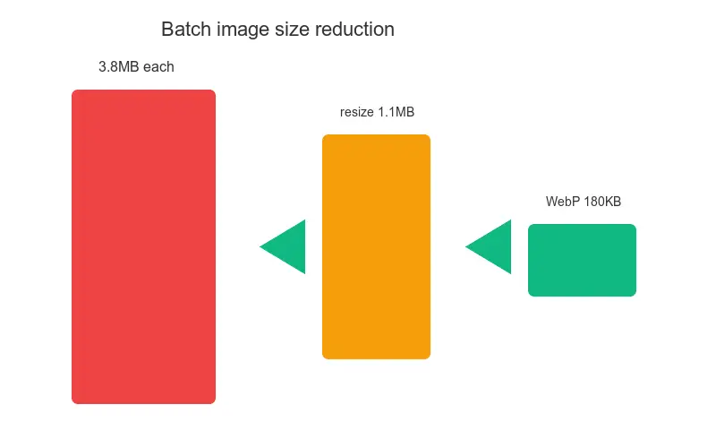 Reducing image file size in batch, cutting bytes by resizing to display dimensions before compressing