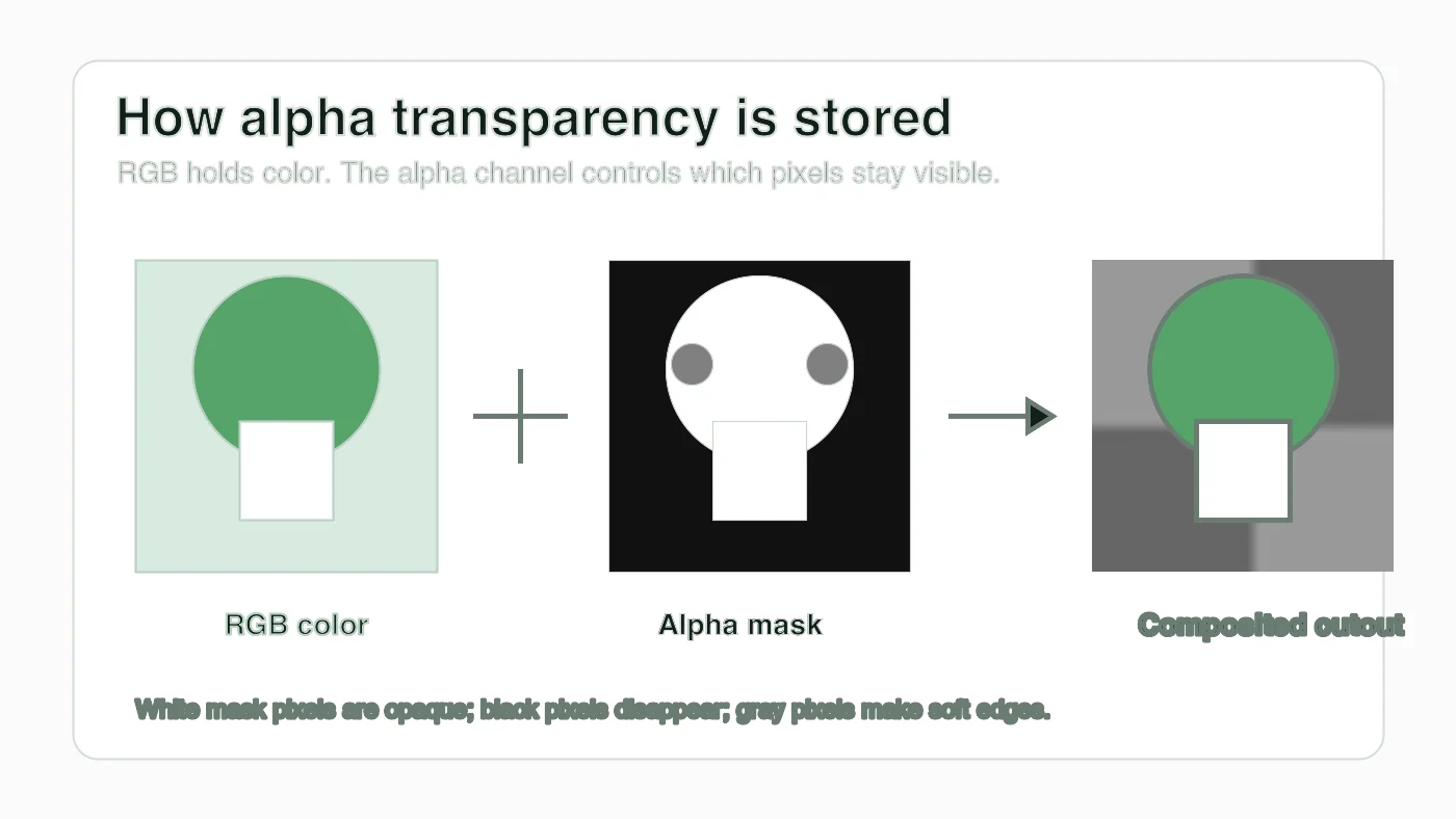 Diagram showing RGB color data combined with an alpha mask to create a transparent cutout