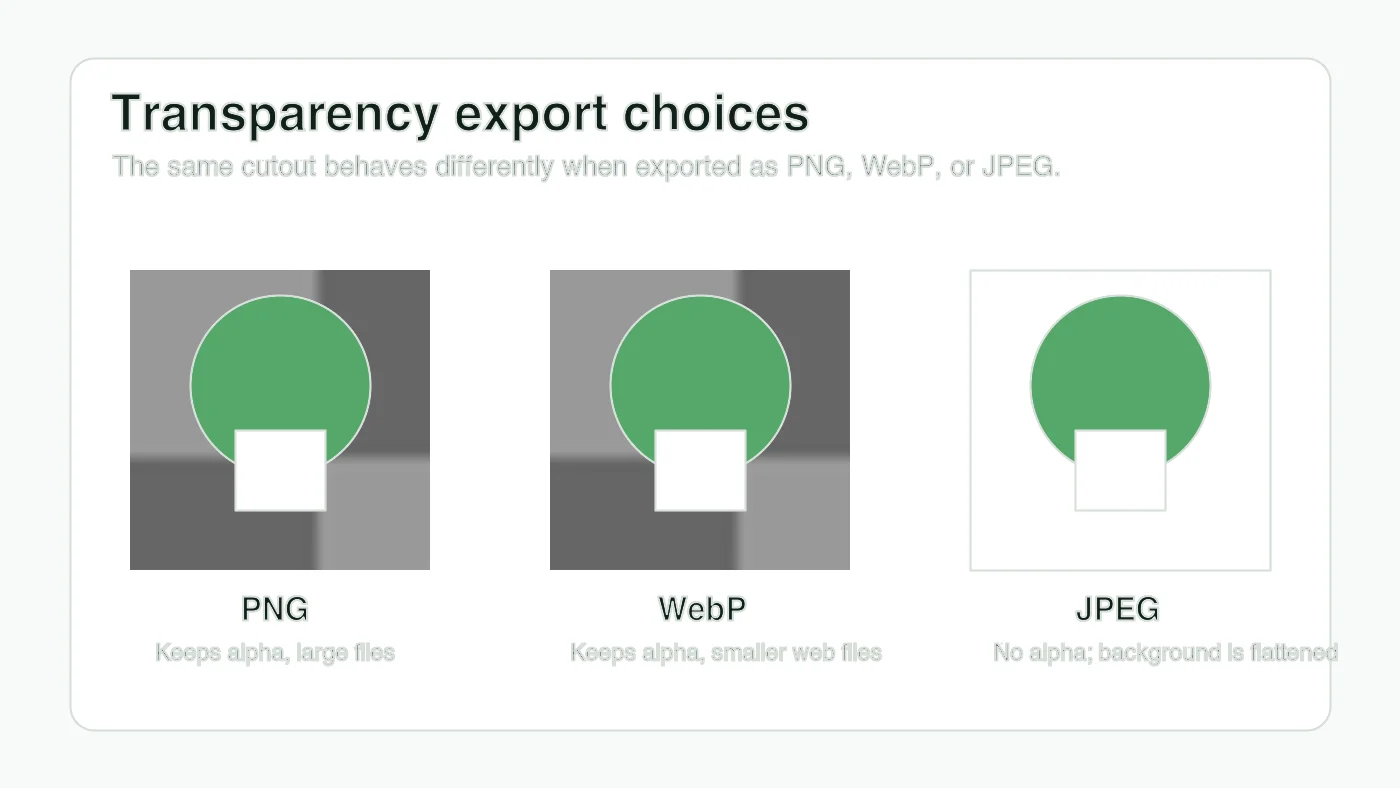 Comparison graphic showing PNG and WebP preserving transparency while JPEG flattens the background
