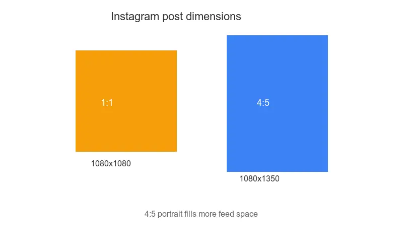 Instagram post dimensions at 1080x1350 pixels, the 4:5 portrait crop that fills the feed