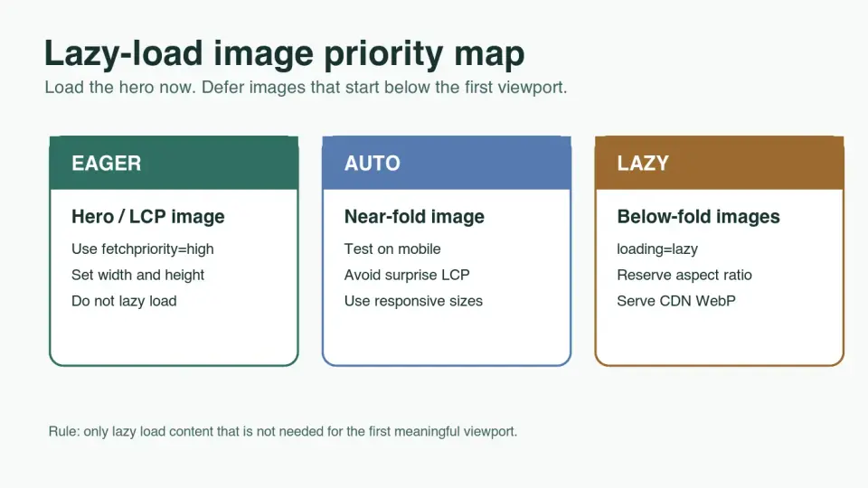 Cover image for Lazy Load Images in 2026: Faster Pages Without LCP Damage