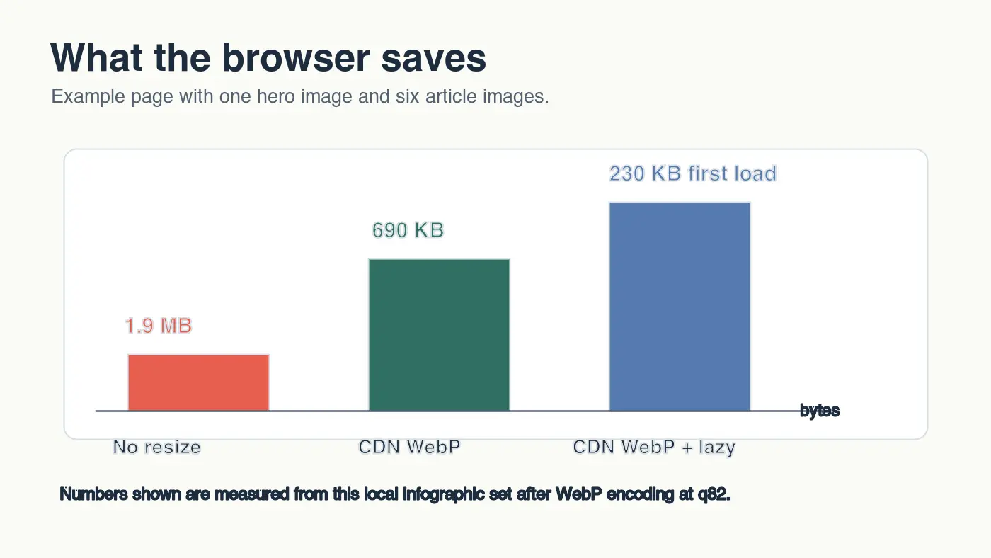 Bar chart comparing unoptimized image bytes, CDN WebP bytes, and initial bytes after lazy loading