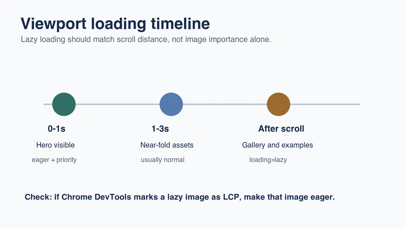 Timeline showing eager hero image loading first, near-fold assets next, and below-fold gallery images after scroll