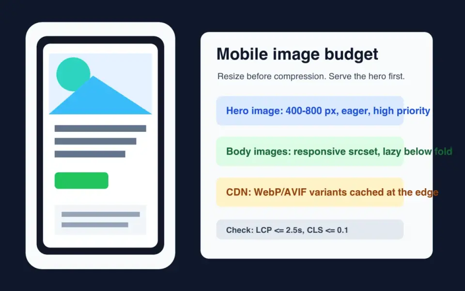 Cover image for Mobile Image Optimization Guide for Faster Pages