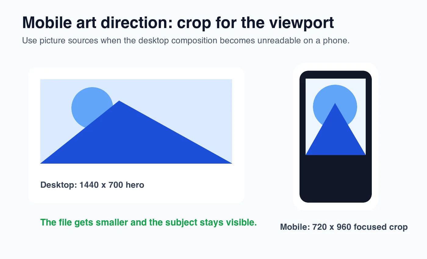 Desktop-wide hero crop and mobile-focused crop showing how art direction keeps the subject visible on a narrow viewport