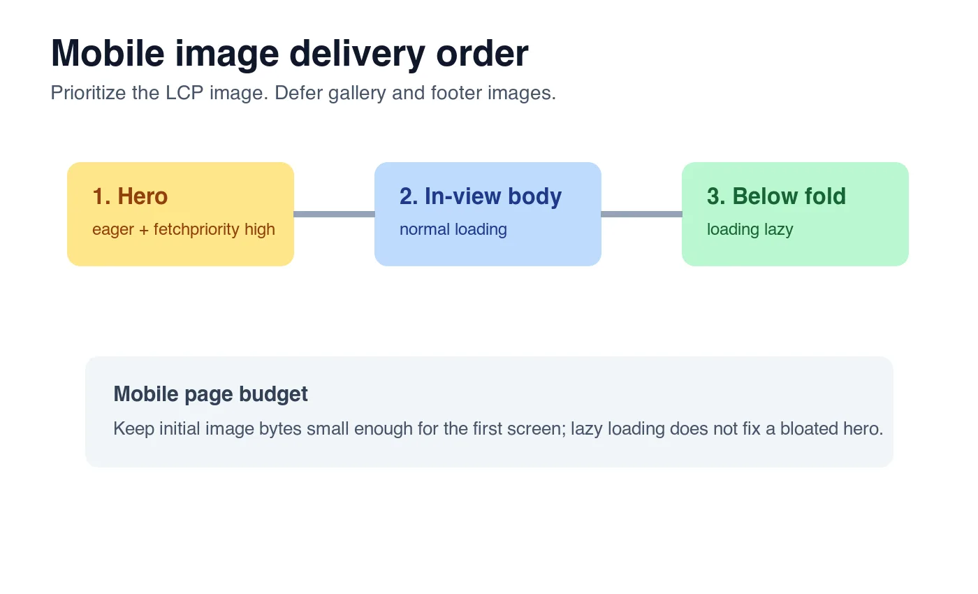 Loading priority diagram for eager hero images, normal in-view images, and lazy below-fold images