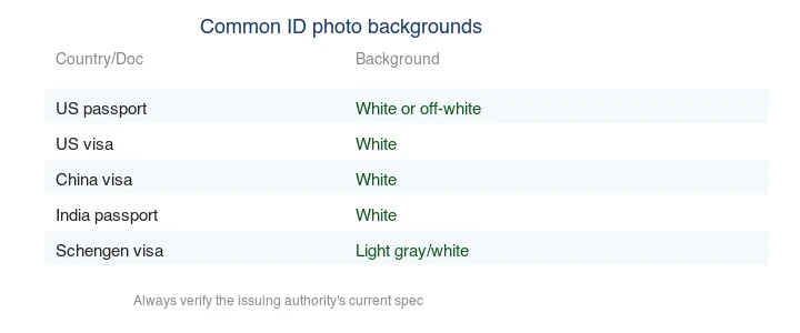 Common ID photo backgrounds: US passport white/off-white, US visa white, China visa white, India passport white, Schengen