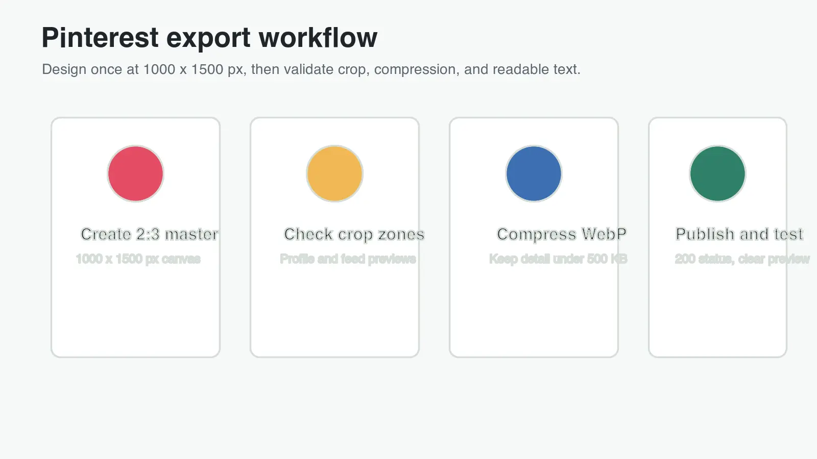 Four-step Pinterest export workflow from 2:3 master design to crop check, WebP compression, and HTTP testing