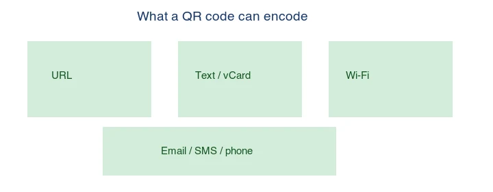 What a QR code can encode: URL, text or vCard, Wi-Fi, email/SMS/phone