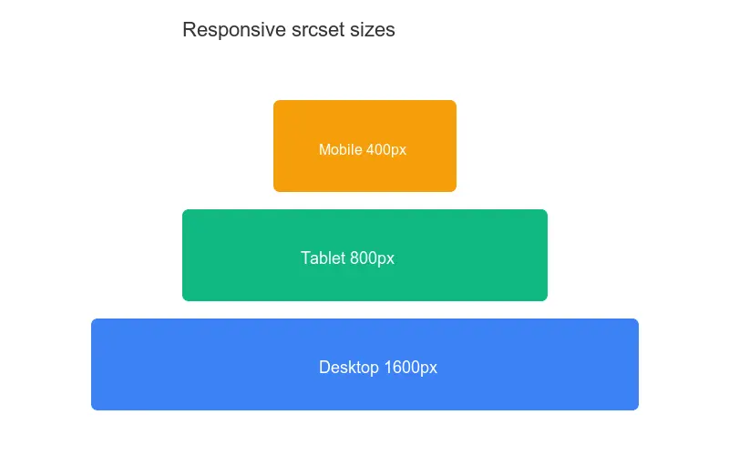 Responsive image served at different sizes via srcset so each device gets the right dimensions