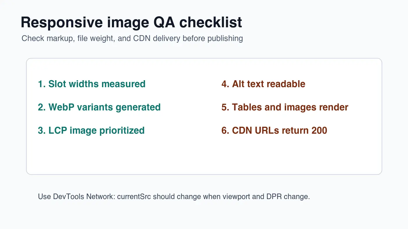 Responsive image QA checklist covering WebP generation, LCP priority, alt text, rendering, and CDN 200 checks