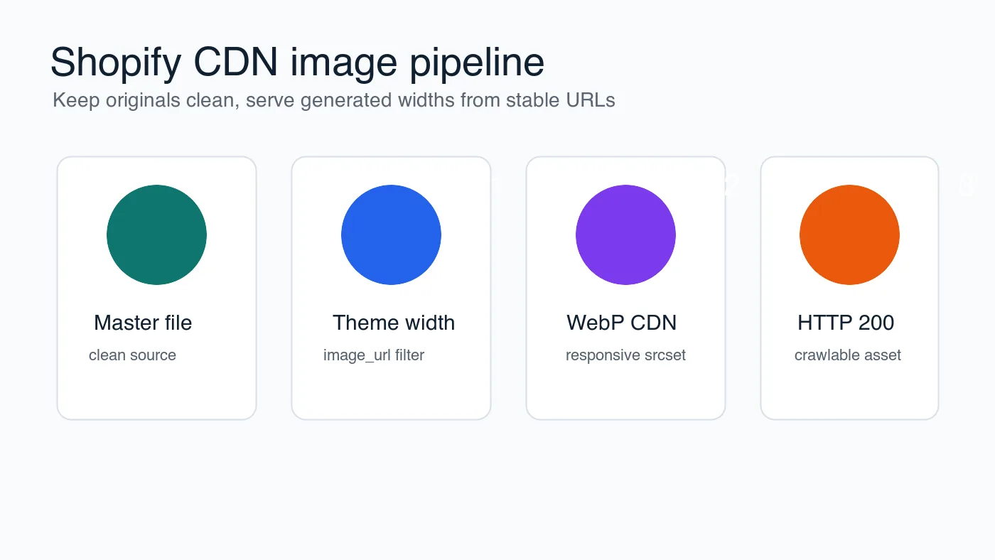 Four-step Shopify CDN pipeline graphic showing master file, theme width, WebP CDN delivery, and HTTP 200 verification