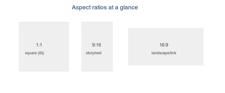Aspect ratios at a glance: 1:1 square (Instagram), 9:16 story/reel, 16:9 landscape/link