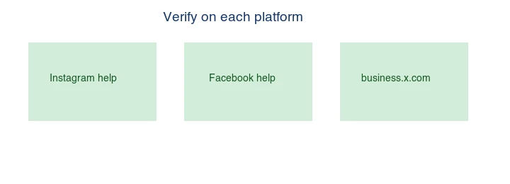 Verify current sizes on each platform's own help page: Instagram, Facebook, business.x.com