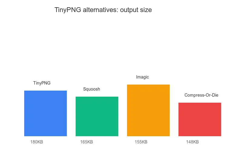 Compression ratio comparison across TinyPNG alternatives showing output file size per tool